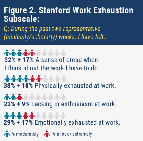 Figure 2. Stanford Work Exhaustion Subscale During the past two representative (clinically / scholarly) weeks I have felt…